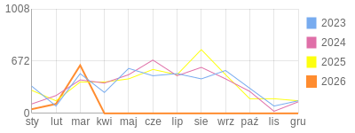 Wykres roczny blog rowerowy grzess.bikestats.pl